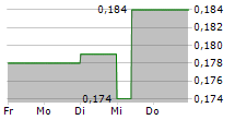 SUNAC CHINA HOLDINGS LTD 5-Tage-Chart