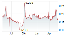 SUNAC SERVICES HOLDINGS LTD Chart 1 Jahr