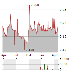 SUNAC SERVICES Aktie Chart 1 Jahr