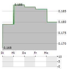 SUNAC SERVICES Aktie 5-Tage-Chart