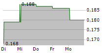 SUNAC SERVICES HOLDINGS LTD 5-Tage-Chart