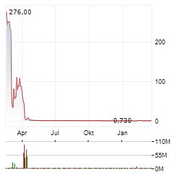 SUNATION ENERGY Aktie Chart 1 Jahr