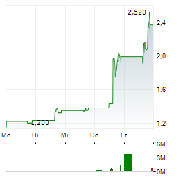 SUNATION ENERGY Aktie 5-Tage-Chart
