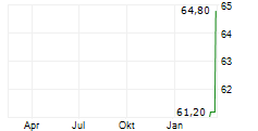 SUNBELT RENTALS HOLDINGS INC Chart 1 Jahr