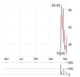 SUNBELT RENTALS Aktie Chart 1 Jahr