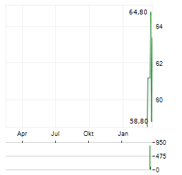 SUNBELT RENTALS Aktie Chart 1 Jahr