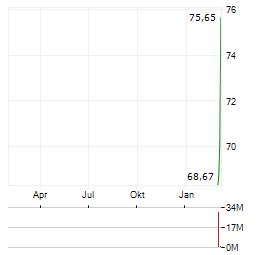 SUNBELT RENTALS HOLDINGS INC Jahres Chart