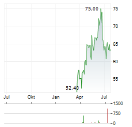 SUNBELT RENTALS Aktie Chart 1 Jahr