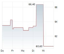 SUNBELT RENTALS HOLDINGS INC Chart 1 Jahr