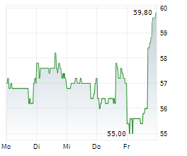 SUNBELT RENTALS HOLDINGS INC Chart 1 Jahr