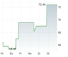 SUNBELT RENTALS HOLDINGS INC Chart 1 Jahr