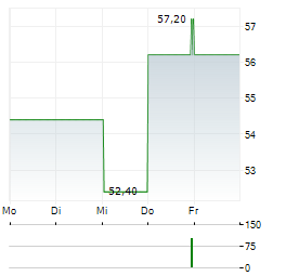 SUNBELT RENTALS Aktie 5-Tage-Chart