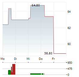 SUNBELT RENTALS Aktie 5-Tage-Chart