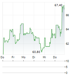 SUNBELT RENTALS Aktie 5-Tage-Chart