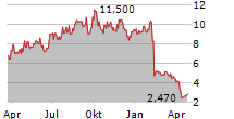 SUNCAR TECHNOLOGY GROUP INC Chart 1 Jahr