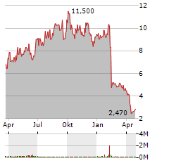 SUNCAR TECHNOLOGY GROUP Aktie Chart 1 Jahr