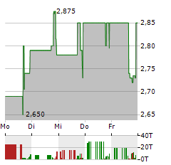 SUNCAR TECHNOLOGY GROUP Aktie 5-Tage-Chart