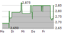 SUNCAR TECHNOLOGY GROUP INC 5-Tage-Chart