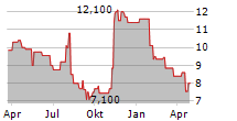 SUNCOKE ENERGY INC Chart 1 Jahr