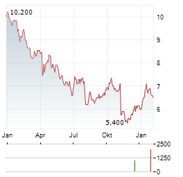 SUNCOKE ENERGY Aktie Chart 1 Jahr