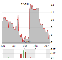 SUNCOKE ENERGY Aktie Chart 1 Jahr