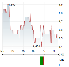 SUNCOKE ENERGY Aktie 5-Tage-Chart