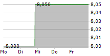 SUNCOKE ENERGY INC 5-Tage-Chart