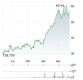 SUNCOR ENERGY INC Jahres Chart
