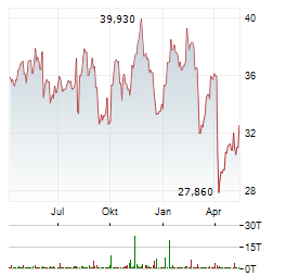 SUNCOR ENERGY Aktie Chart 1 Jahr