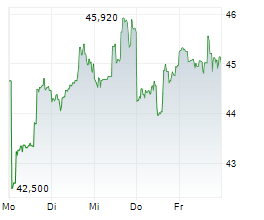 SUNCOR ENERGY INC Chart 1 Jahr