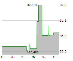 SUNCOR ENERGY INC Chart 1 Jahr