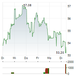 SUNCOR ENERGY Aktie 5-Tage-Chart
