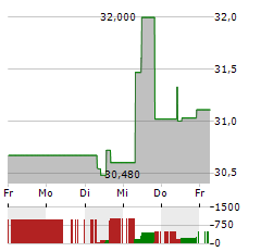 SUNCOR ENERGY Aktie 5-Tage-Chart