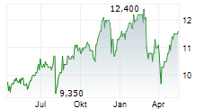 SUNCORP GROUP LIMITED Chart 1 Jahr