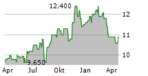 SUNCORP GROUP LIMITED Chart 1 Jahr