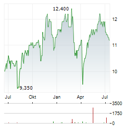 SUNCORP GROUP Aktie Chart 1 Jahr