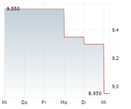 SUNCORP GROUP LIMITED Chart 1 Jahr