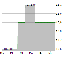 SUNCORP GROUP LIMITED Chart 1 Jahr