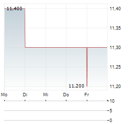 SUNCORP GROUP Aktie 5-Tage-Chart