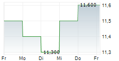 SUNCORP GROUP LIMITED 5-Tage-Chart