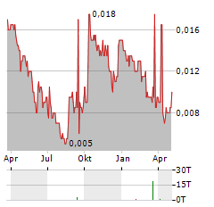 SUNCORP TECHNOLOGIES Aktie Chart 1 Jahr