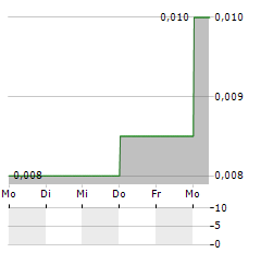 SUNCORP TECHNOLOGIES Aktie 5-Tage-Chart