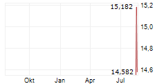 SUNCRETE INC Chart 1 Jahr