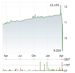 SUNCRETE Aktie Chart 1 Jahr