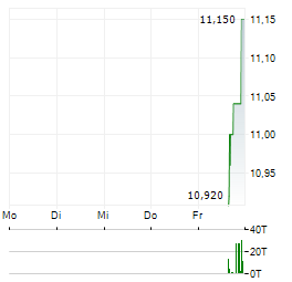 SUNCRETE Aktie 5-Tage-Chart