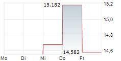 SUNCRETE INC 5-Tage-Chart