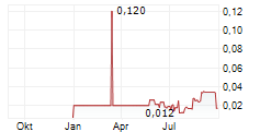 SUNDA ENERGY PLC Chart 1 Jahr