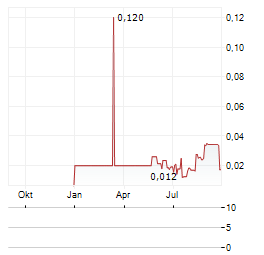 SUNDA ENERGY Aktie Chart 1 Jahr