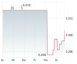 SUNDA ENERGY PLC Chart 1 Jahr SUNDA ENERGY PLC Chart 1 Jahr
