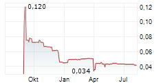 SUNDAE BAR AI PLC Chart 1 Jahr